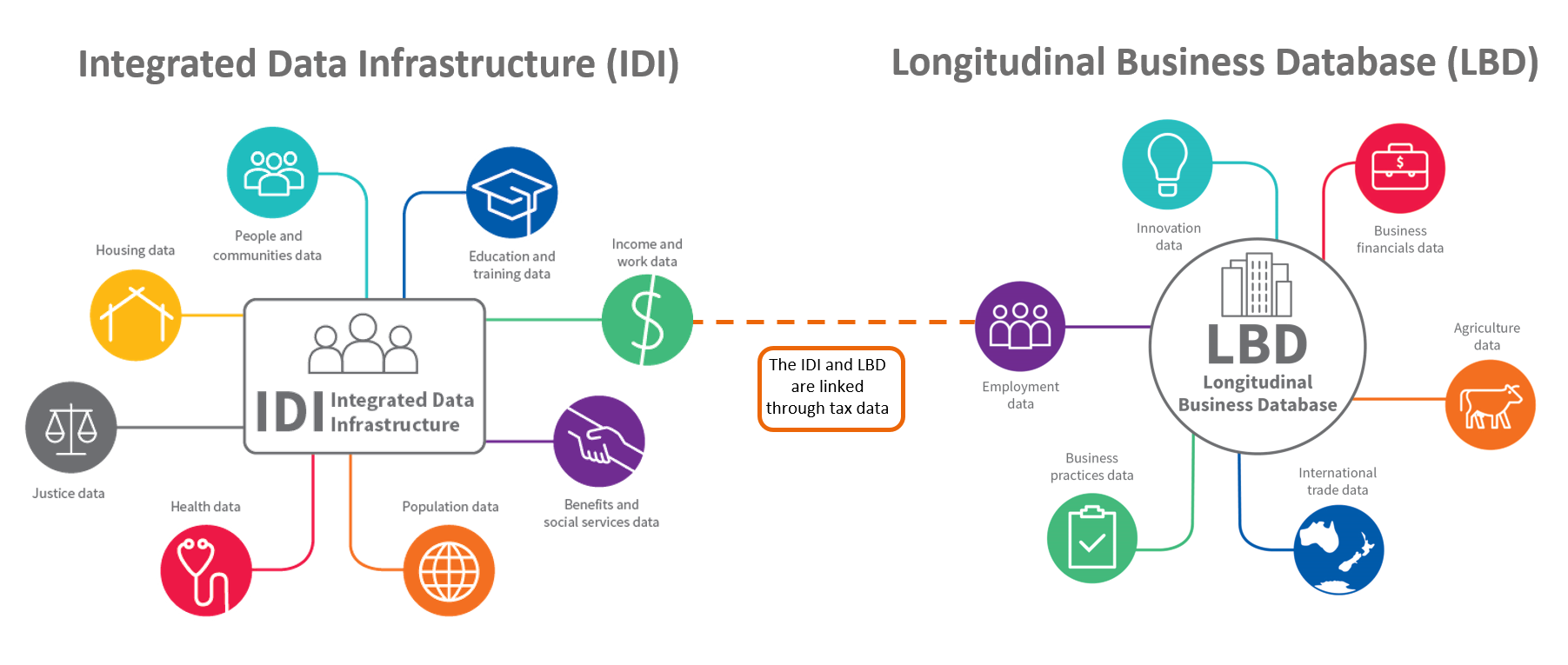 Integrated Data Infrastructure and Longitudinal Business Database 
